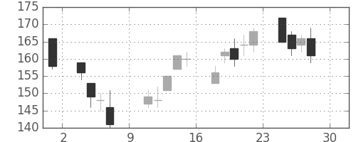 古河機金の日足チャート(2016年4月)