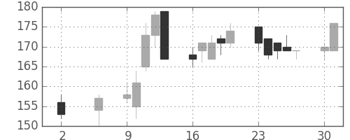 古河機金の日足チャート(2016年5月)