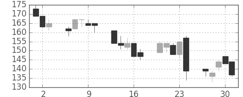 古河機金の日足チャート(2016年6月)