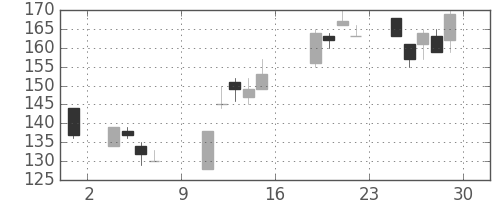 古河機金の日足チャート(2016年7月)