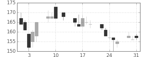 古河機金の日足チャート(2016年8月)