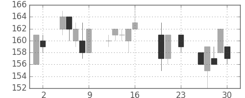 古河機金の日足チャート(2016年9月)
