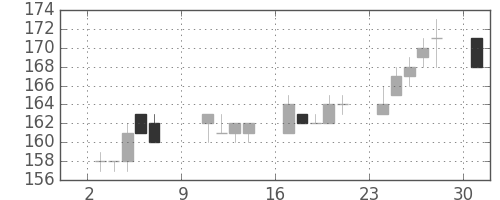 古河機金の日足チャート(2016年10月)