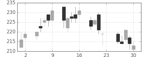 古河機金の日足チャート(2016年12月)