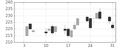 古河機金の日足チャート(2017年1月)