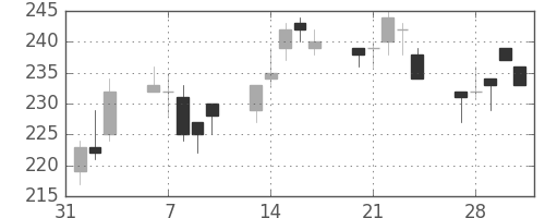 古河機金の日足チャート(2017年2月)