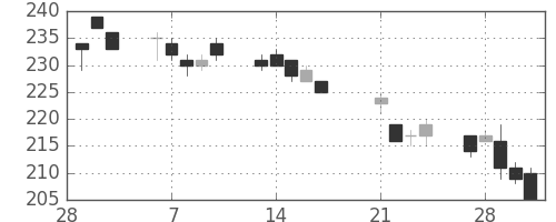古河機金の日足チャート(2017年3月)