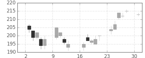 古河機金の日足チャート(2017年4月)