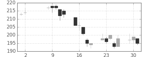 古河機金の日足チャート(2017年5月)
