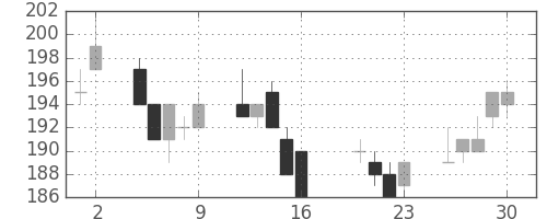古河機金の日足チャート(2017年6月)