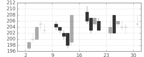 古河機金の日足チャート(2017年7月)