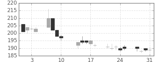 古河機金の日足チャート(2017年8月)