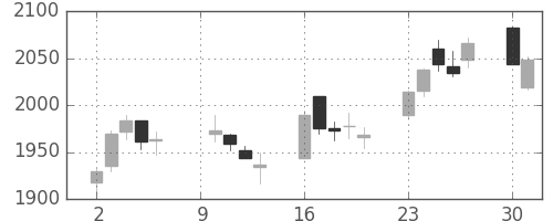 古河機金の日足チャート(2017年10月)