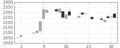 古河機金の日足チャート(2017年11月)