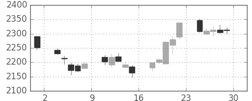 古河機金の日足チャート(2017年12月)