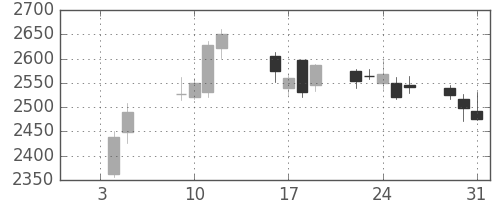 古河機金の日足チャート(2018年1月)