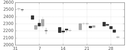 古河機金の日足チャート(2018年2月)