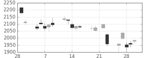 古河機金の日足チャート(2018年3月)