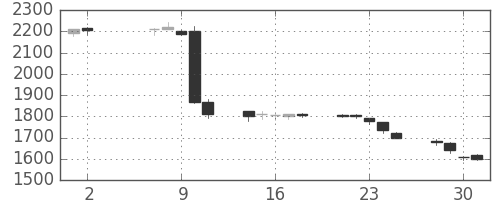 古河機金の日足チャート(2018年5月)