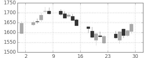 古河機金の日足チャート(2018年6月)