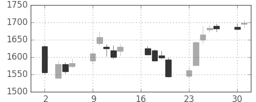 古河機金の日足チャート(2018年7月)