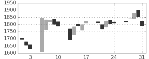 古河機金の日足チャート(2018年8月)