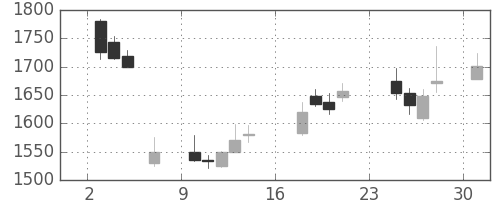 古河機金の日足チャート(2018年9月)
