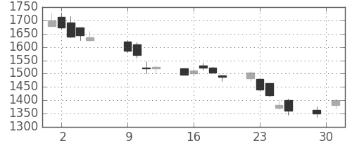 古河機金の日足チャート(2018年10月)