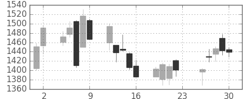古河機金の日足チャート(2018年11月)