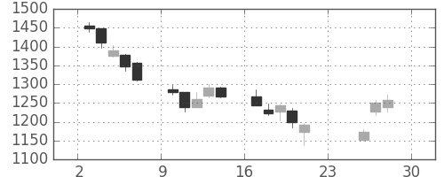 古河機金の日足チャート(2018年12月)