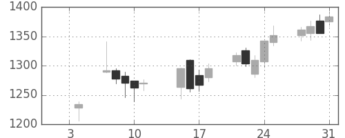古河機金の日足チャート(2019年1月)
