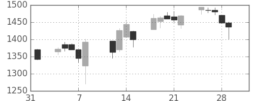 古河機金の日足チャート(2019年2月)