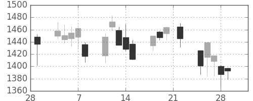 古河機金の日足チャート(2019年3月)