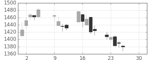 古河機金の日足チャート(2019年4月)