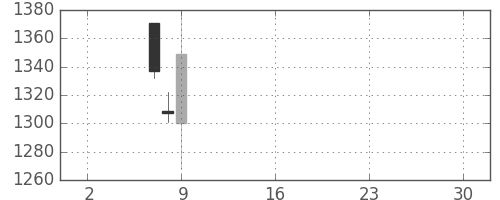 古河機金の日足チャート(2019年5月)