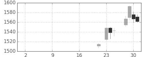 古河機金の日足チャート(2019年10月)