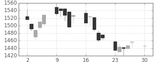 古河機金の日足チャート(2019年12月)