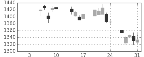 古河機金の日足チャート(2020年1月)