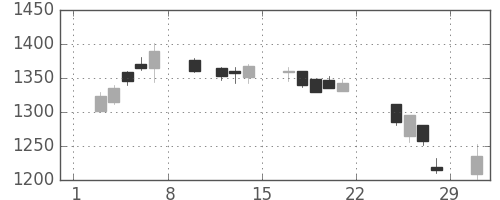古河機金の日足チャート(2020年2月)