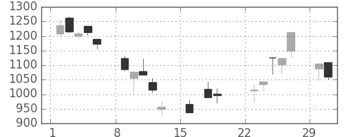古河機金の日足チャート(2020年3月)
