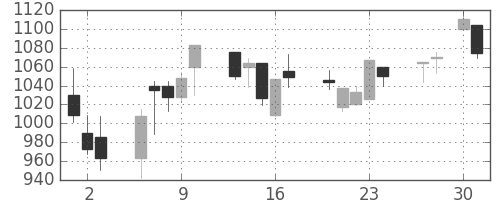 古河機金の日足チャート(2020年4月)