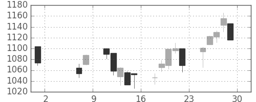 古河機金の日足チャート(2020年5月)