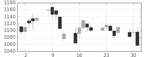 古河機金の日足チャート(2020年6月)