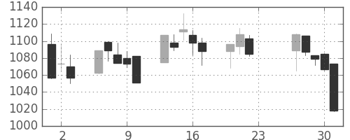 古河機金の日足チャート(2020年7月)