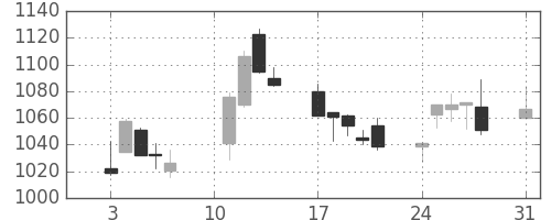 古河機金の日足チャート(2020年8月)