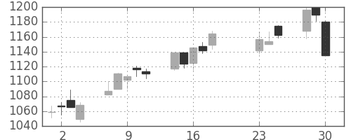 古河機金の日足チャート(2020年9月)