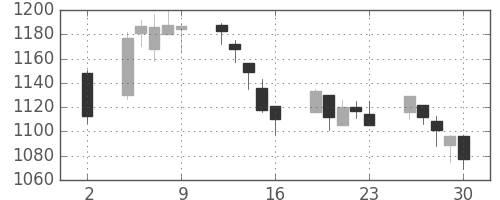 古河機金の日足チャート(2020年10月)