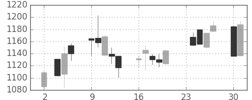 古河機金の日足チャート(2020年11月)