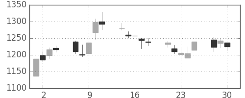 古河機金の日足チャート(2020年12月)