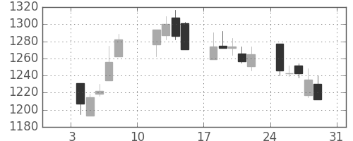 古河機金の日足チャート(2021年1月)
